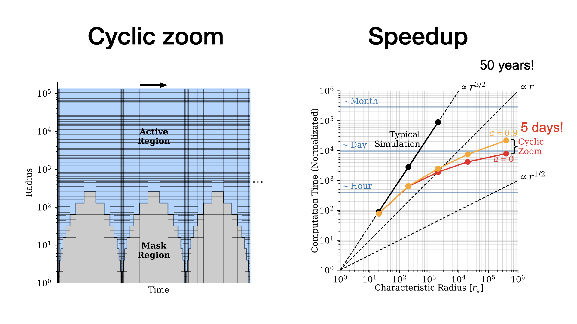 Cyclic Zoom